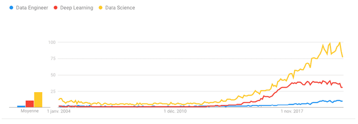 Google trends - Data Science