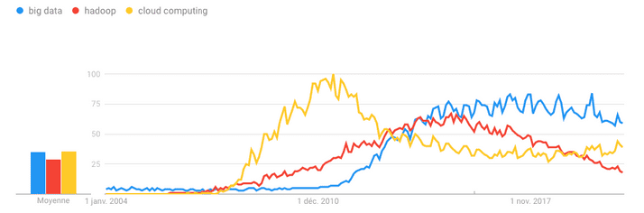 Google trends Cloud Computing