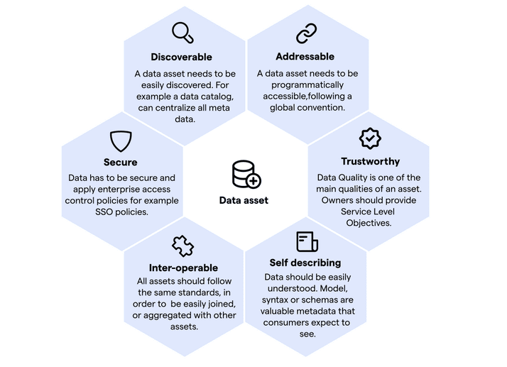What is a data asset in a data-driven organization